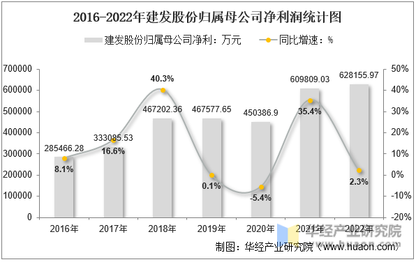 2016-2022年建发股份归属母公司净利润统计图