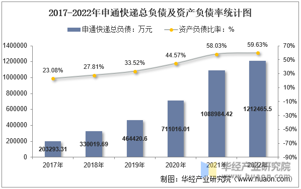 2017-2022年申通快递总负债及资产负债率统计图