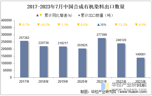 2017-2023年7月中国合成有机染料出口数量