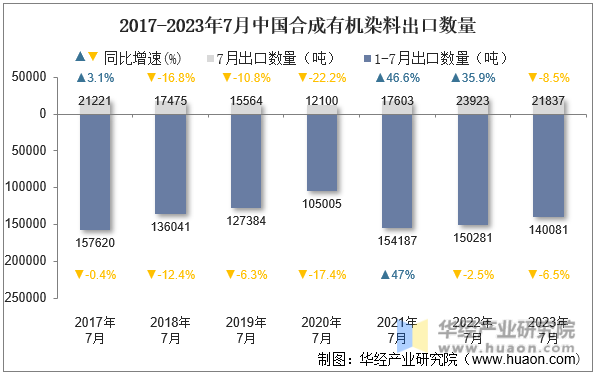 2017-2023年7月中国合成有机染料出口数量