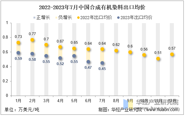 2022-2023年7月中国合成有机染料出口均价