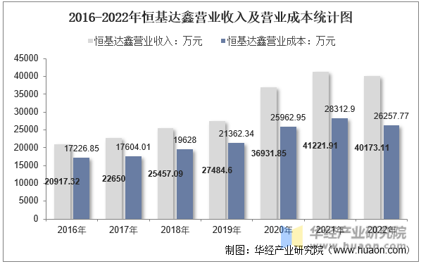 2016-2022年恒基达鑫营业收入及营业成本统计图