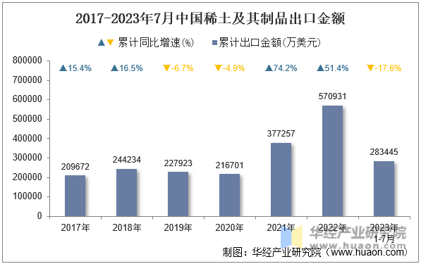 2017-2023年7月中国稀土及其制品出口金额