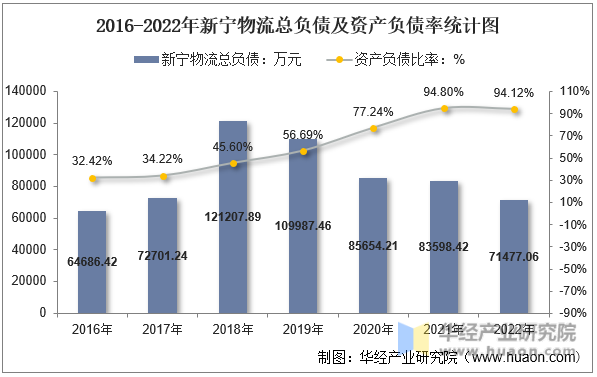 2016-2022年新宁物流总负债及资产负债率统计图