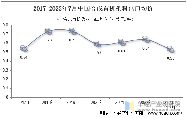 2017-2023年7月中国合成有机染料出口均价
