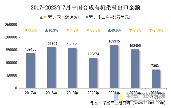 2017-2023年7月中国合成有机染料出口金额