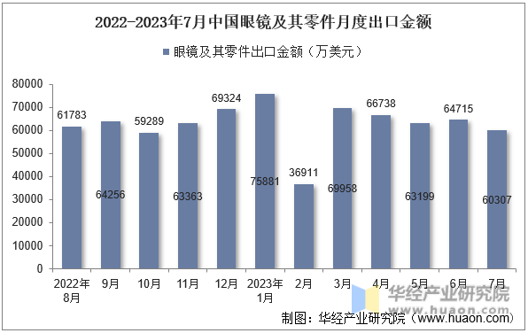 2022-2023年7月中国眼镜及其零件月度出口金额