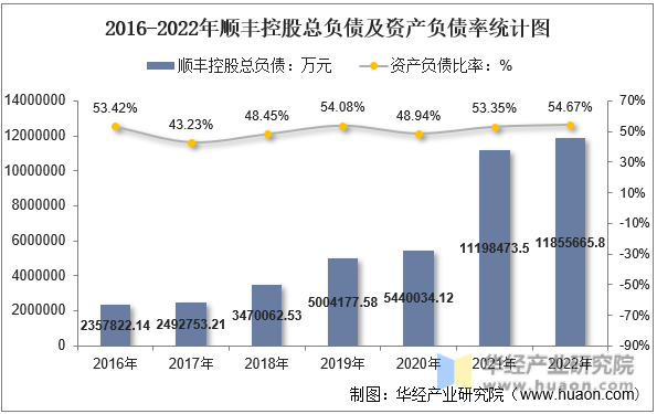 2016-2022年顺丰控股总负债及资产负债率统计图