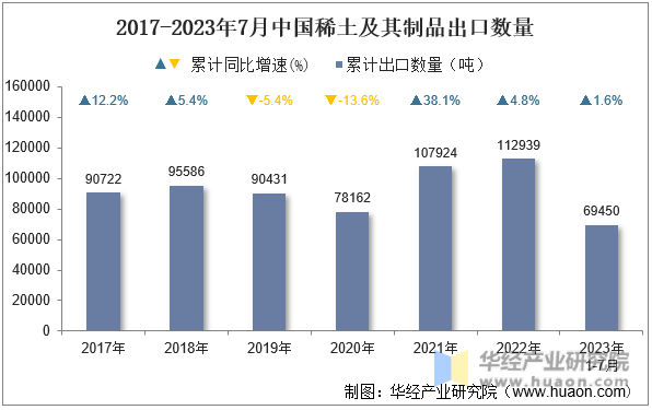 2017-2023年7月中国稀土及其制品出口数量