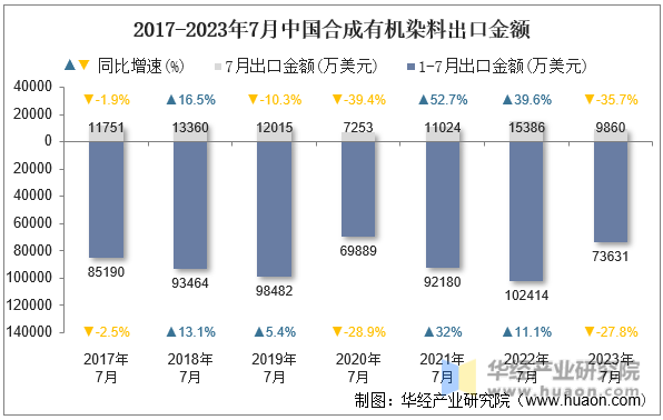 2017-2023年7月中国合成有机染料出口金额