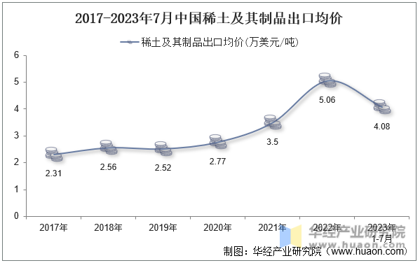 2017-2023年7月中国稀土及其制品出口均价