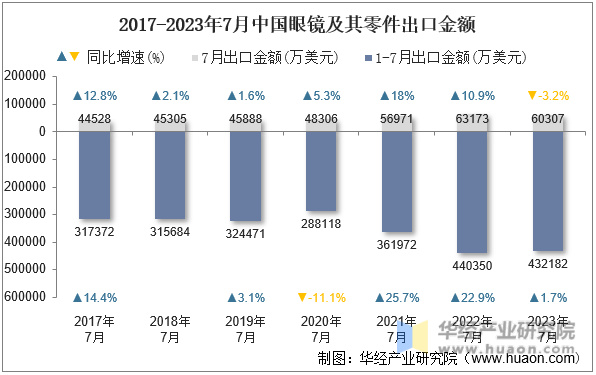 2017-2023年7月中国眼镜及其零件出口金额