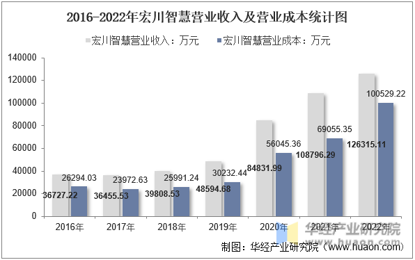 2016-2022年宏川智慧营业收入及营业成本统计图