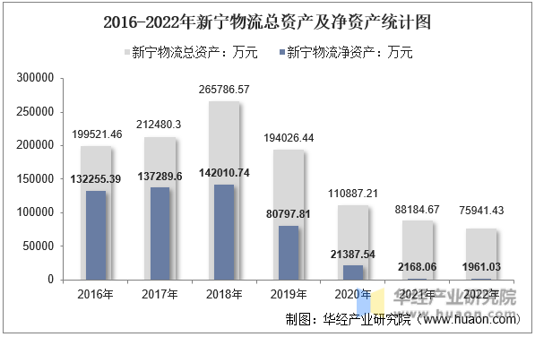 2016-2022年新宁物流总资产及净资产统计图
