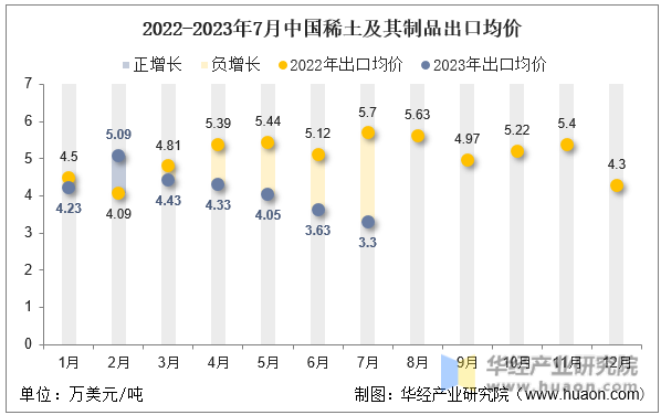 2022-2023年7月中国稀土及其制品出口均价