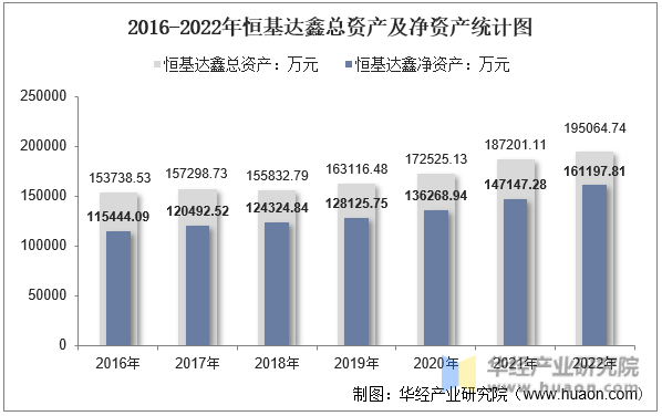 2016-2022年恒基达鑫总资产及净资产统计图