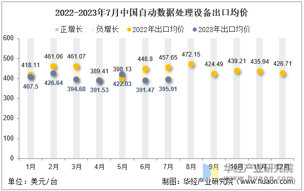 2022-2023年7月中国自动数据处理设备出口均价