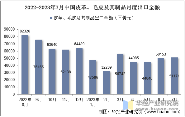 2022-2023年7月中国皮革、毛皮及其制品月度出口金额