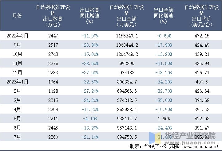 2022-2023年7月中国自动数据处理设备出口情况统计表