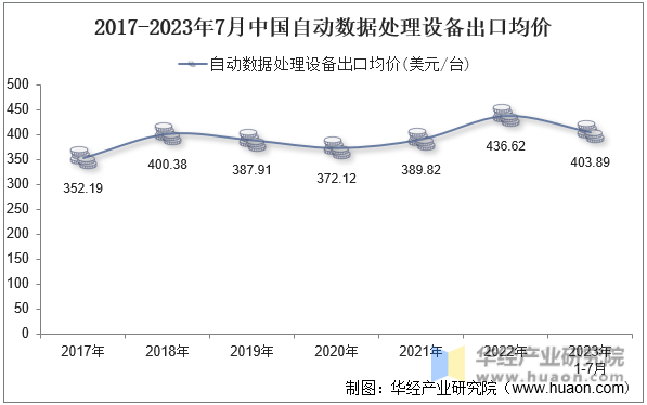 2017-2023年7月中国自动数据处理设备出口均价