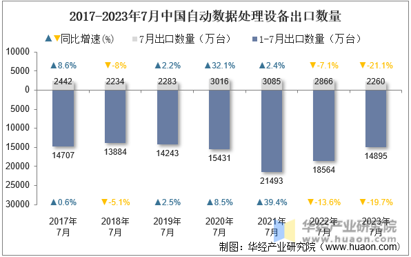 2017-2023年7月中国自动数据处理设备出口数量
