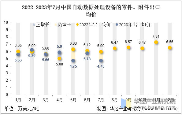 2022-2023年7月中国自动数据处理设备的零件、附件出口均价