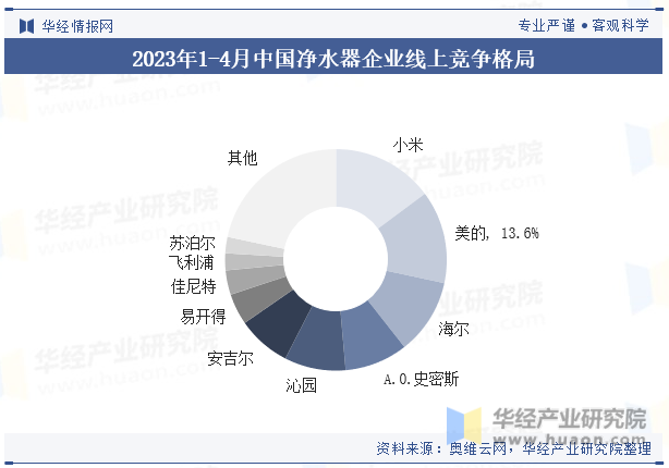 2023年1-4月中国净水器企业线上竞争格局