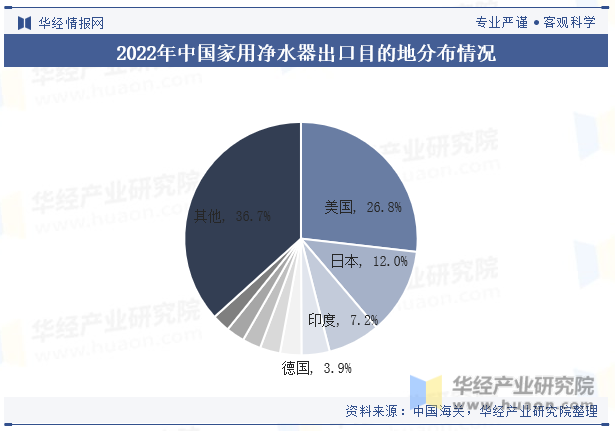 2022年中国家用净水器出口目的地分布情况