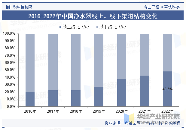 2016-2022年中国净水器线上、线下渠道结构变化