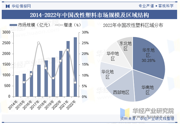 2014-2022年中国改性塑料市场规模及区域结构