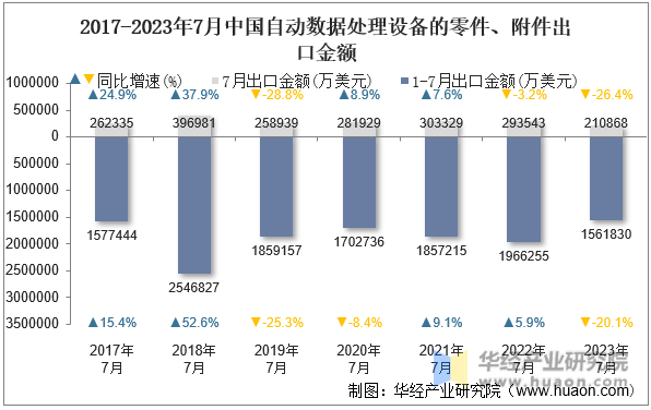 2017-2023年7月中国自动数据处理设备的零件、附件出口金额