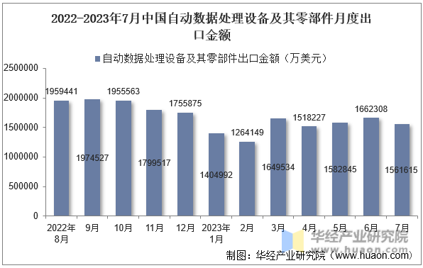 2022-2023年7月中国自动数据处理设备及其零部件月度出口金额