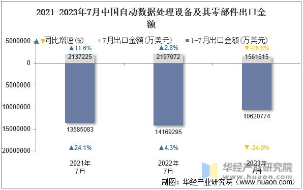 2021-2023年7月中国自动数据处理设备及其零部件出口金额