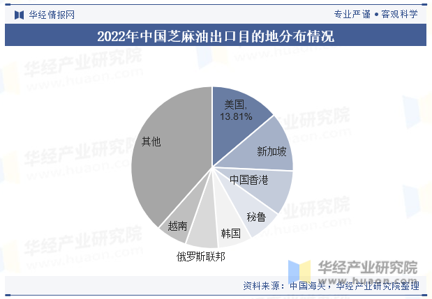 2022年中国芝麻油出口目的地分布情况