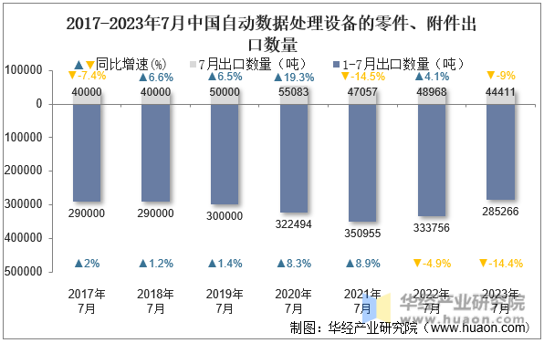 2017-2023年7月中国自动数据处理设备的零件、附件出口数量