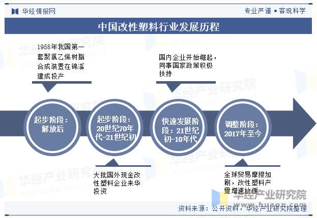 中国改性塑料行业发展历程