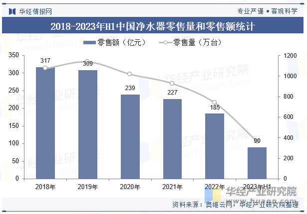 2018-2023年H1中国净水器零售量和零售额统计