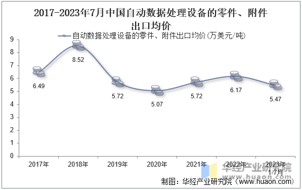 2017-2023年7月中国自动数据处理设备的零件、附件出口均价