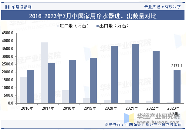2016-2023年7月中国家用净水器进、出数量对比