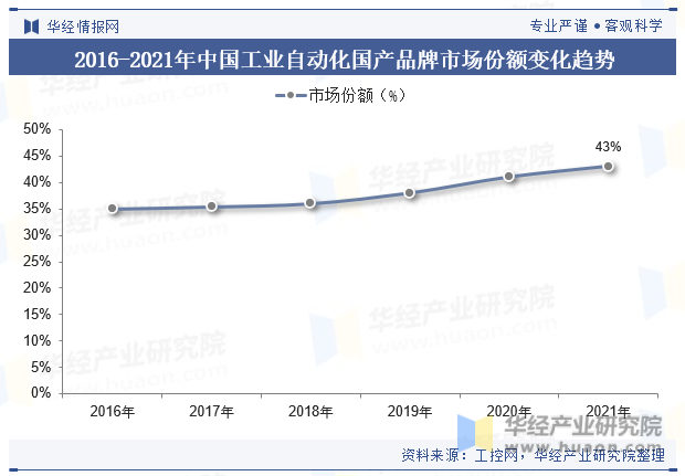 2016-2021年中国工业自动化国产品牌市场份额变化趋势