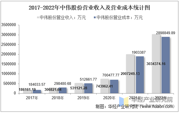 2017-2022年中伟股份营业收入及营业成本统计图