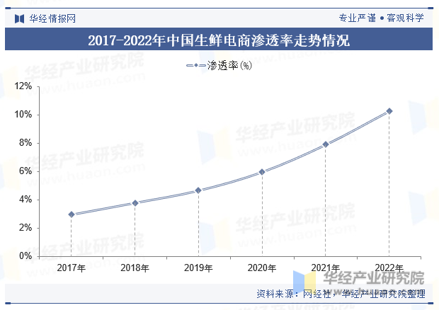 2017-2022年中国生鲜电商渗透率走势情况