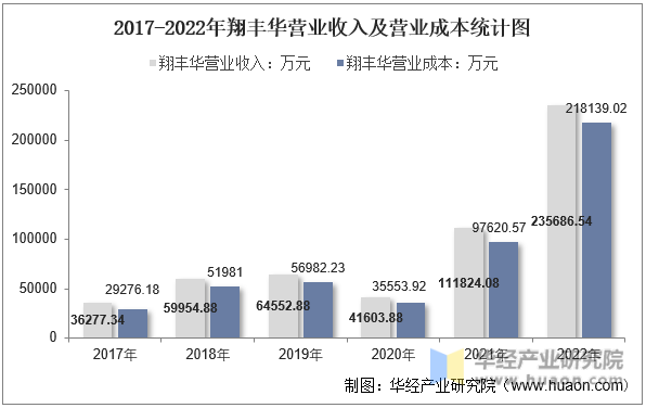 2017-2022年翔丰华营业收入及营业成本统计图