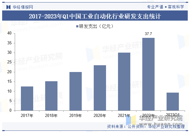 2017-2023年Q1中国工业自动化行业研发支出统计