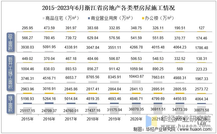 2015-2023年6月浙江省房地产各类型房屋施工情况