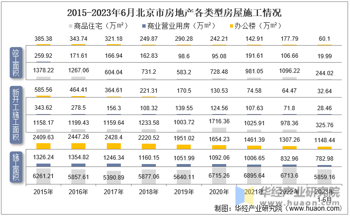 2015-2023年6月北京市房地产各类型房屋施工情况