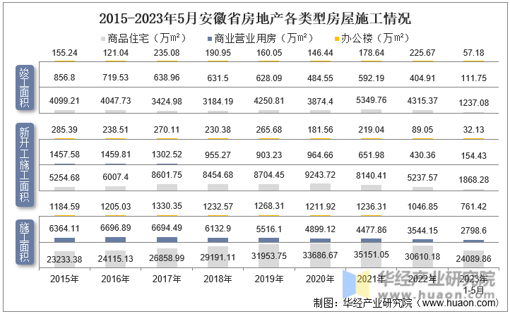 2015-2023年5月安徽省房地产各类型房屋施工情况