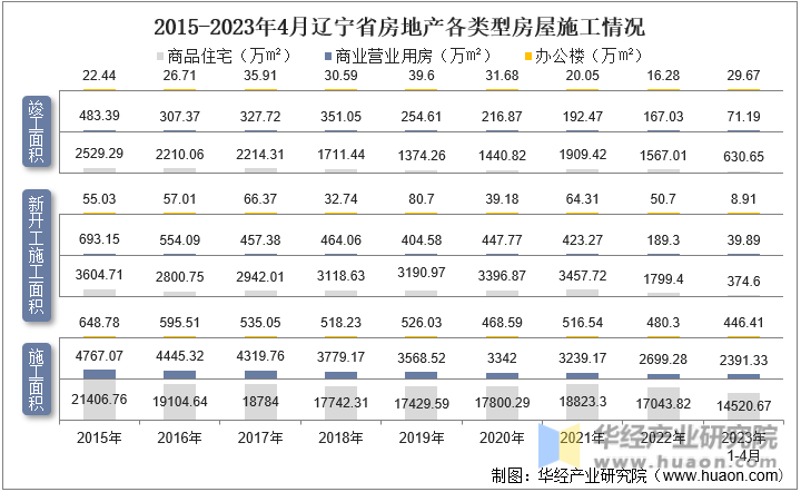 2015-2023年4月辽宁省房地产各类型房屋施工情况
