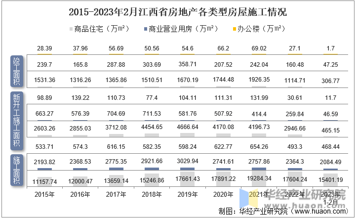 2015-2023年2月江西省房地产各类型房屋施工情况