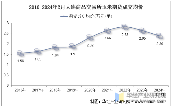 2016-2024年2月大连商品交易所玉米期货成交均价